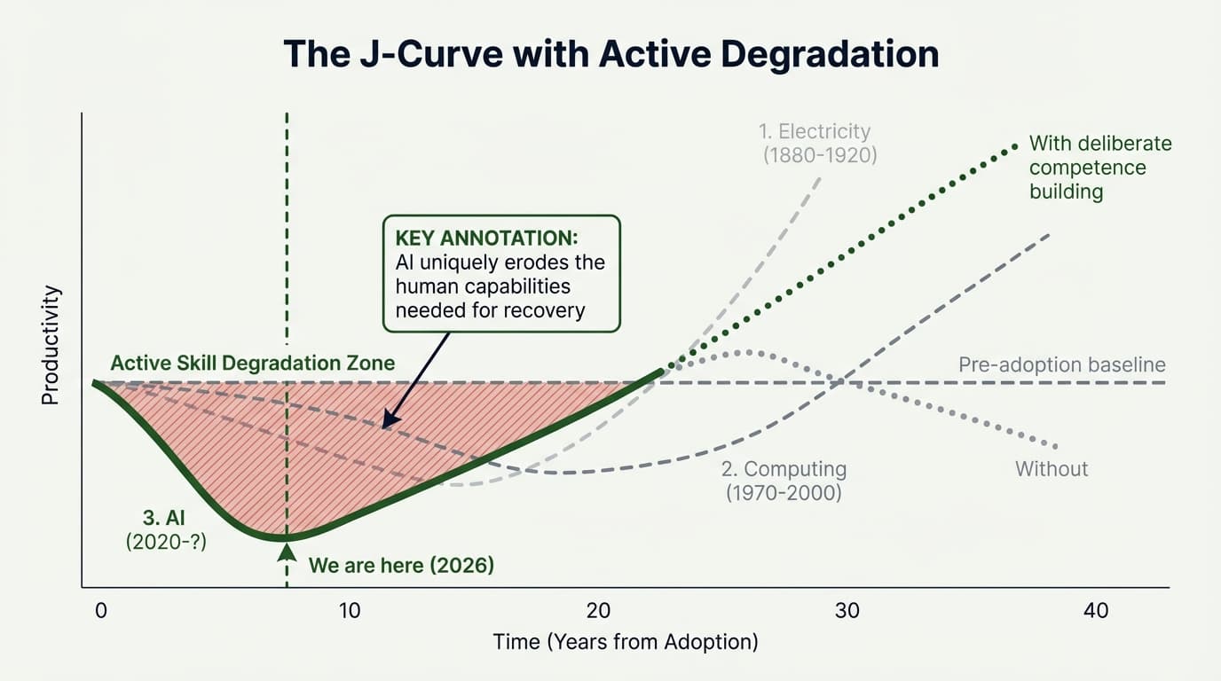 The J-Curve of organisational productivity during a technology transition